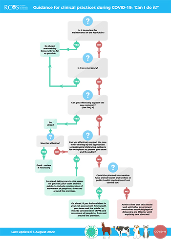 Coronavirus practice flow chart 