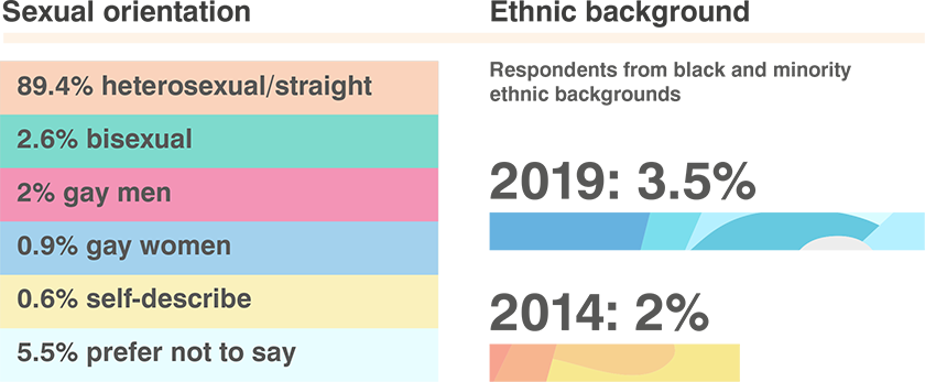 DIG info graphics - Vets sexual orientation and ethnic background