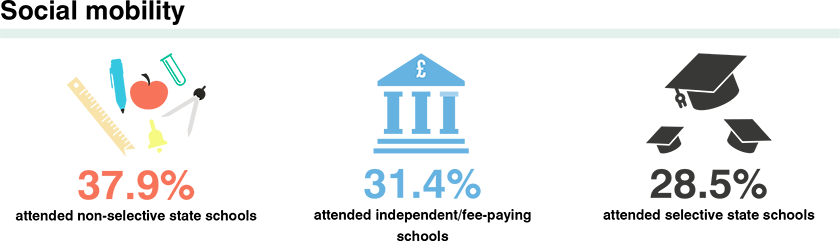 DIG info graphics - Vets social mobility