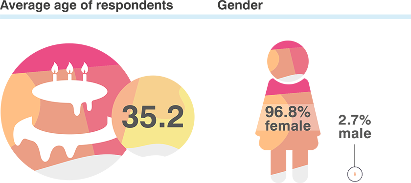 DIG info graphics - VNs average age and gender