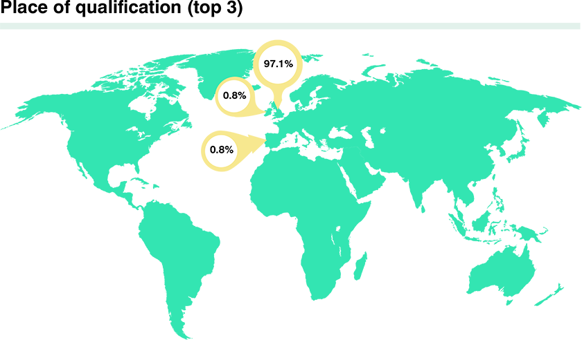 DIG info graphics - VNs place of qualification