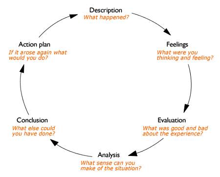 Gibb's reflective cycle