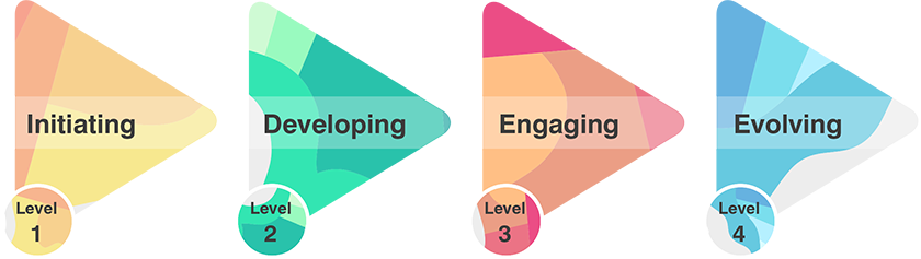 Flow diagram with text - Level 1 Initiating, level 2 Developing, level 3 Engaging, Level 4 Evolving