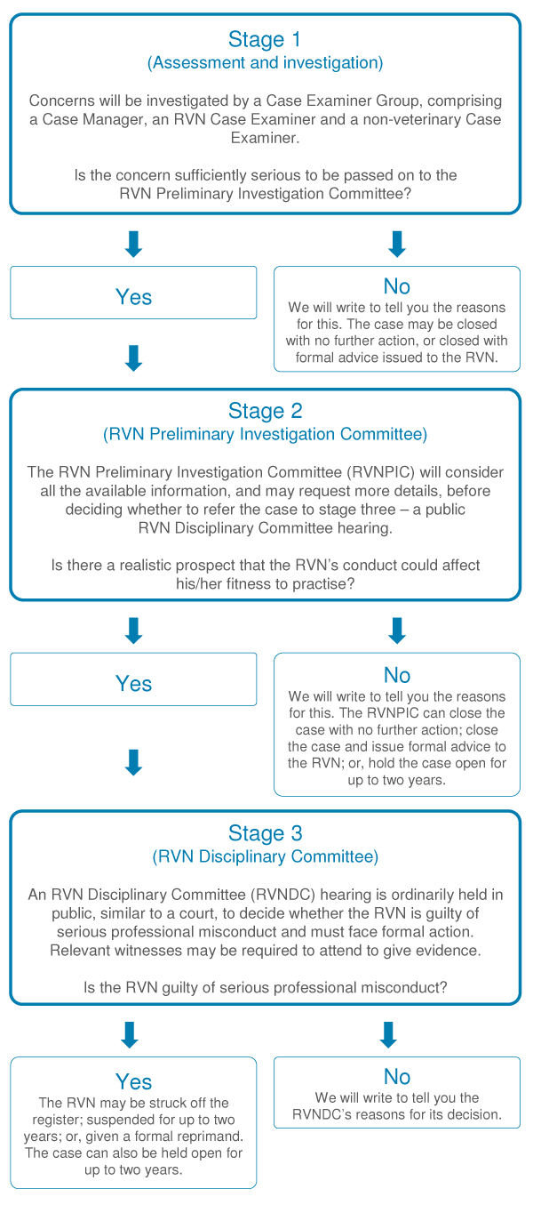 Flow chart showing our three-stage RVN concerns investigation process